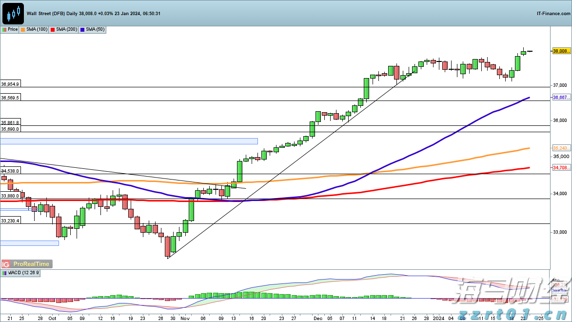 港股午评|恒生指数早盘下跌0.95% 药明系表现突出