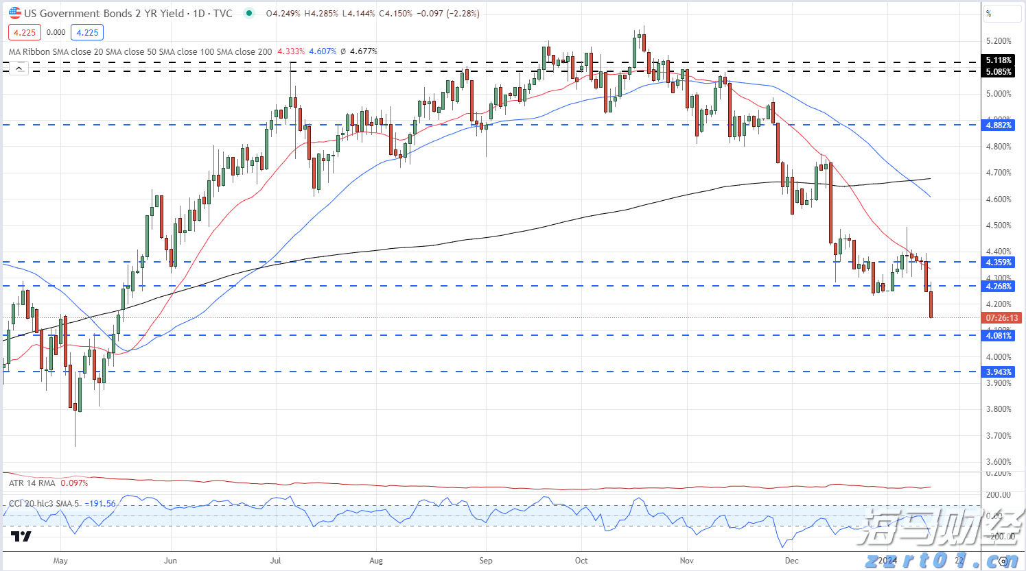 国泰海通:美联储降息预期或收窄,美股保持上行潜力